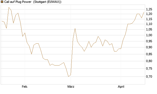 Call auf Plug Power [Morgan Stanley & Co. Int. plc] Chart