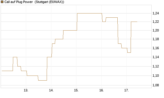 Call auf Plug Power [Morgan Stanley & Co. Int. plc] Chart