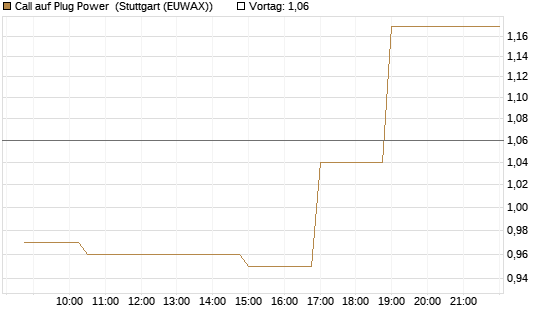 Call auf Plug Power [Morgan Stanley & Co. Int. plc] Chart