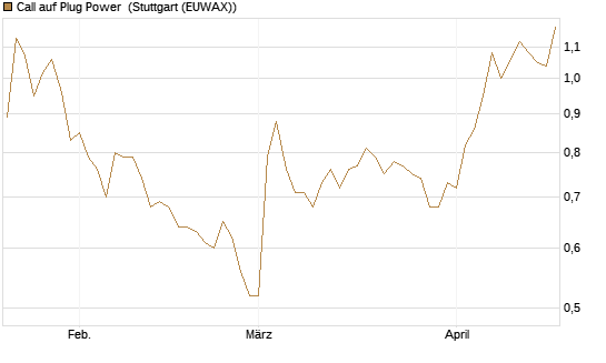 Call auf Plug Power [Morgan Stanley & Co. Int. plc] Chart