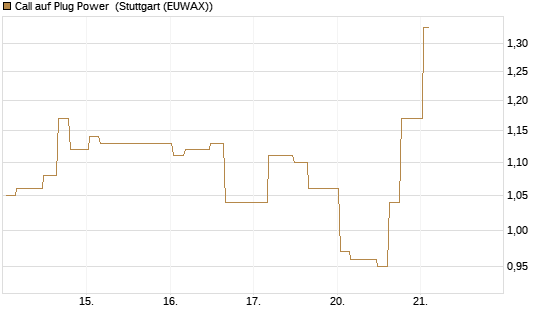 Call auf Plug Power [Morgan Stanley & Co. Int. plc] Chart