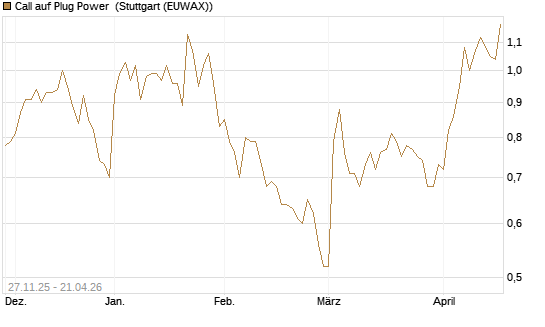 Call auf Plug Power [Morgan Stanley & Co. Int. plc] Chart