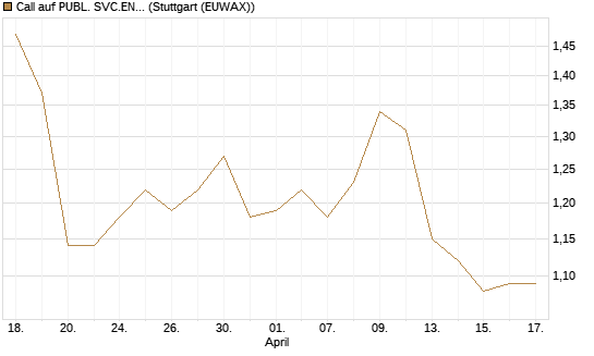 Call auf PUBL. SVC.ENTER. [Morgan Stanley & Co. Int. plc] Chart
