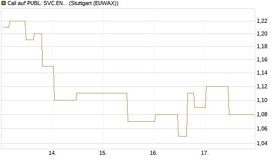 Call auf PUBL. SVC.ENTER. [Morgan Stanley & Co. Int. plc] Chart