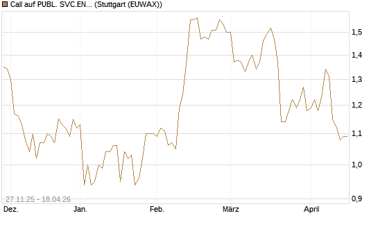 Call auf PUBL. SVC.ENTER. [Morgan Stanley & Co. Int. plc] Chart