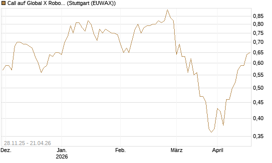 Call auf Global X Robotics & Artif ETF [Morgan Stanley & Co. Int. plc] Chart