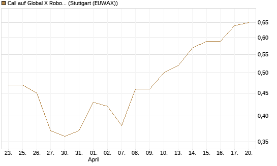 Call auf Global X Robotics & Artif ETF [Morgan Stanley & Co. Int. plc] Chart