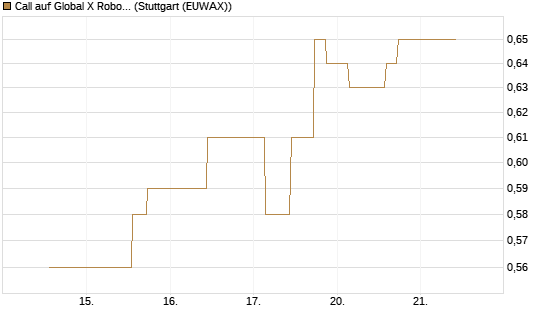Call auf Global X Robotics & Artif ETF [Morgan Stanley & Co. Int. plc] Chart