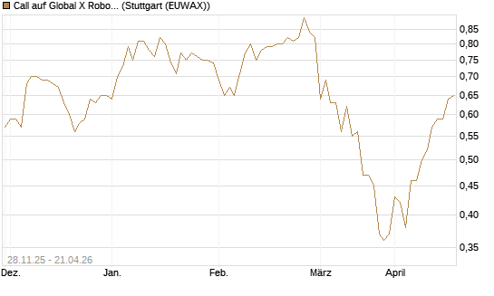 Call auf Global X Robotics & Artif ETF [Morgan Stanley & Co. Int. plc] Chart