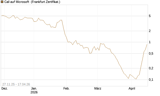 Call auf Microsoft [Vontobel] Chart