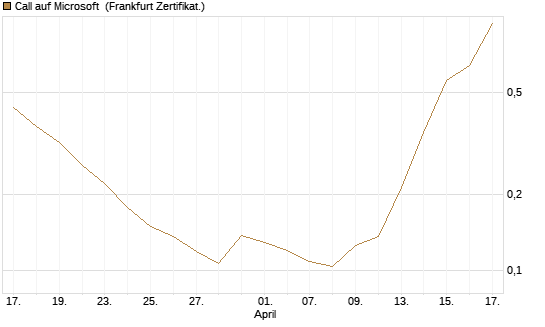 Call auf Microsoft [Vontobel] Chart