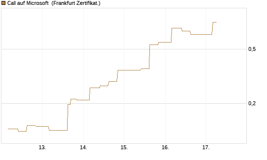 Call auf Microsoft [Vontobel] Chart
