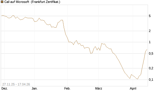 Call auf Microsoft [Vontobel] Chart