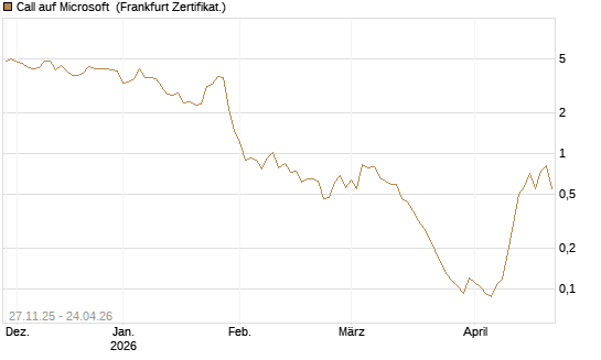 Call auf Microsoft [Vontobel] Chart