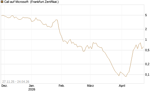 Call auf Microsoft [Vontobel] Chart