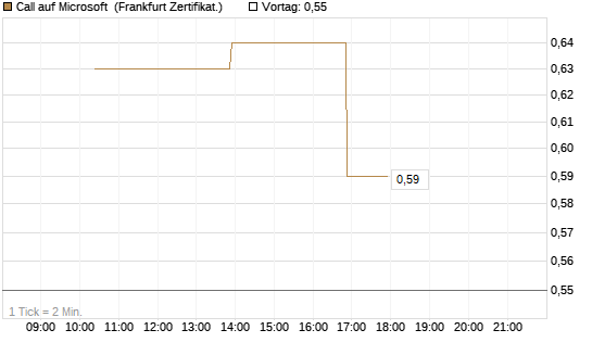Call auf Microsoft [Vontobel] Chart