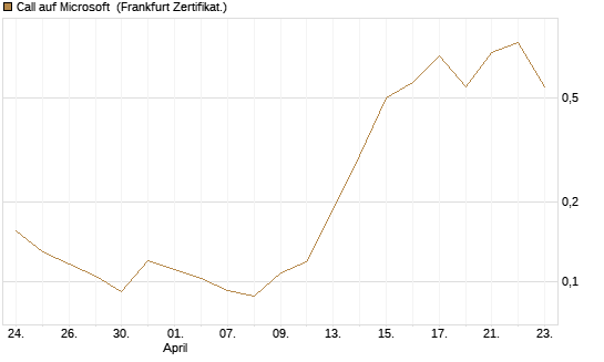 Call auf Microsoft [Vontobel] Chart
