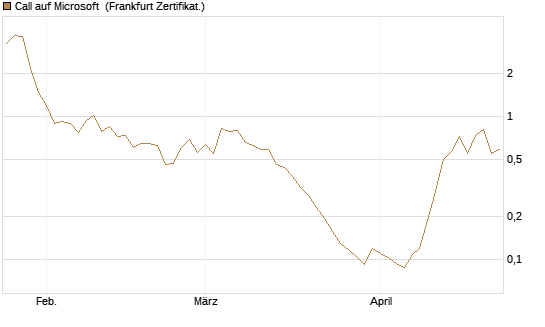 Call auf Microsoft [Vontobel] Chart