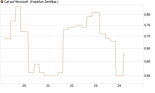 Call auf Microsoft [Vontobel] Chart