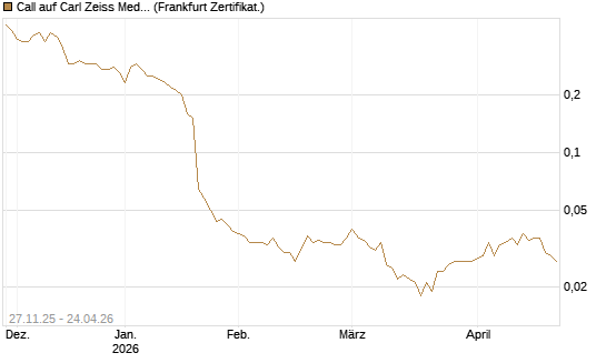 Call auf Carl Zeiss Meditec [Société Générale Effekten GmbH] Chart