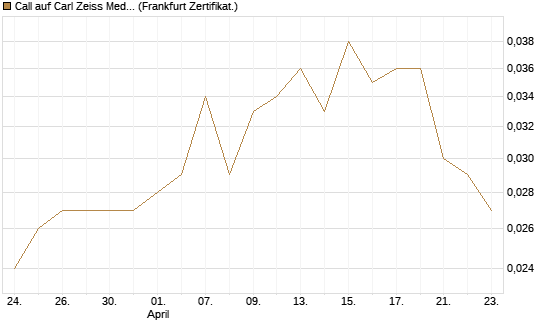 Call auf Carl Zeiss Meditec [Société Générale Effekten GmbH] Chart