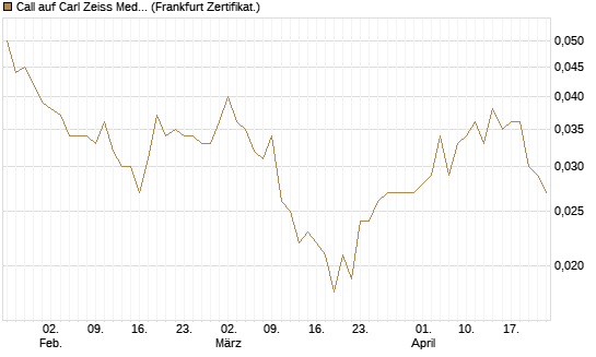 Call auf Carl Zeiss Meditec [Société Générale Effekten GmbH] Chart