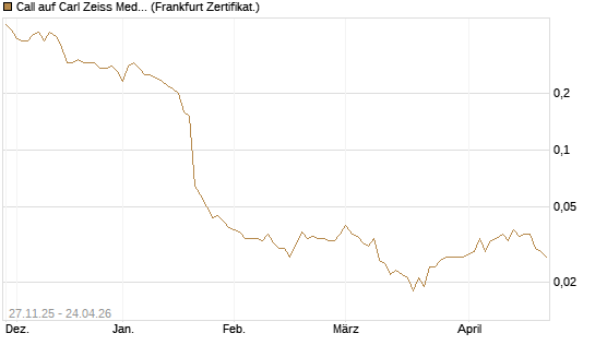 Call auf Carl Zeiss Meditec [Société Générale Effekten GmbH] Chart
