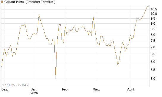 Call auf Puma [Société Générale Effekten GmbH] Chart