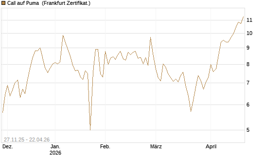 Call auf Puma [Société Générale Effekten GmbH] Chart