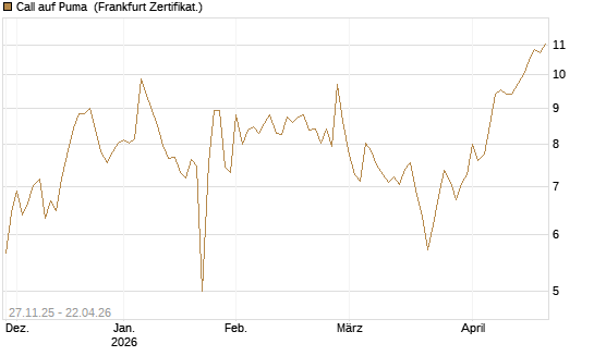 Call auf Puma [Société Générale Effekten GmbH] Chart