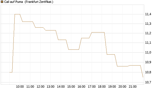 Call auf Puma [Société Générale Effekten GmbH] Chart