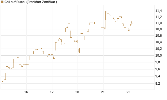 Call auf Puma [Société Générale Effekten GmbH] Chart