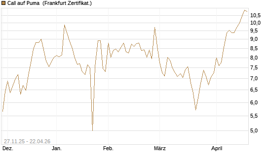 Call auf Puma [Société Générale Effekten GmbH] Chart