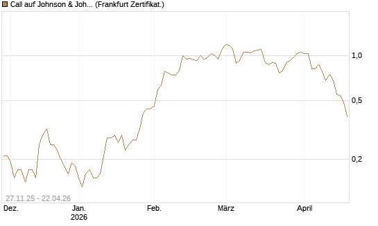 Call auf Johnson & Johnson [DZ BANK AG] Chart