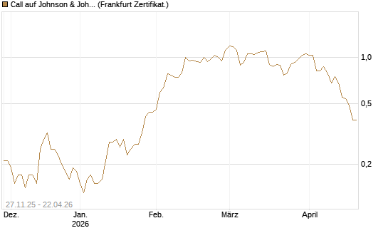 Call auf Johnson & Johnson [DZ BANK AG] Chart
