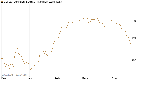 Call auf Johnson & Johnson [DZ BANK AG] Chart