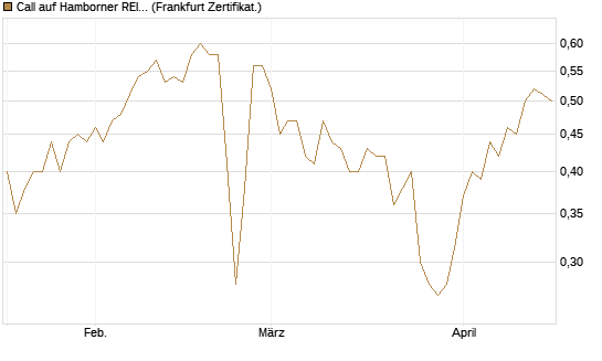 Call auf Hamborner REIT [DZ BANK AG] Chart