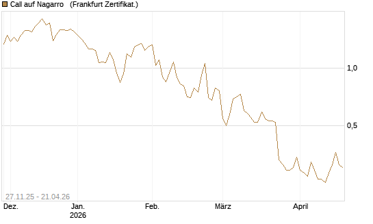 Call auf Nagarro  [DZ BANK AG] Chart
