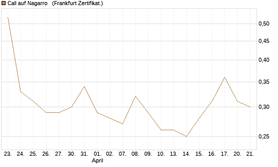 Call auf Nagarro  [DZ BANK AG] Chart