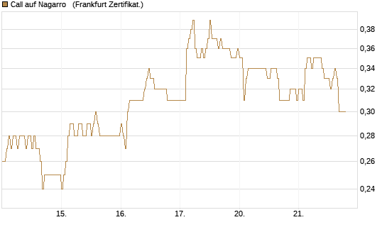 Call auf Nagarro  [DZ BANK AG] Chart
