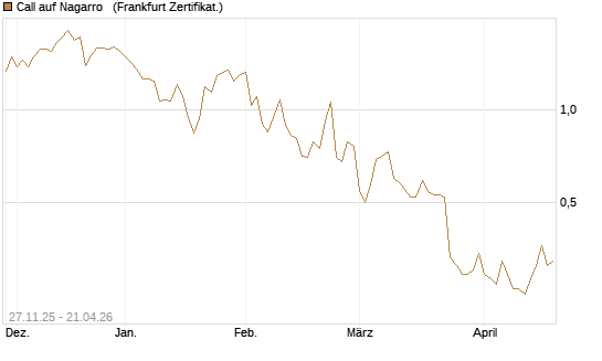 Call auf Nagarro  [DZ BANK AG] Chart