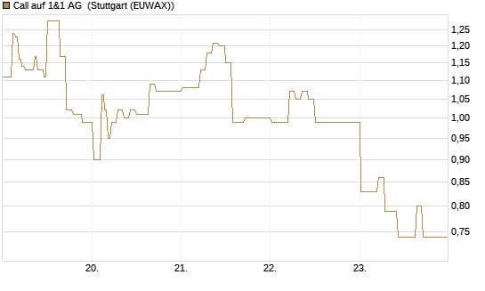Call auf 1&1 AG [DZ BANK AG] Chart
