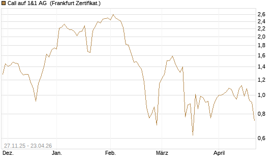 Call auf 1&1 AG [DZ BANK AG] Chart