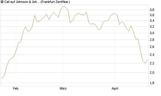 Call auf Johnson & Johnson [DZ BANK AG] Chart