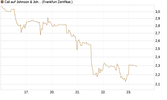 Call auf Johnson & Johnson [DZ BANK AG] Chart