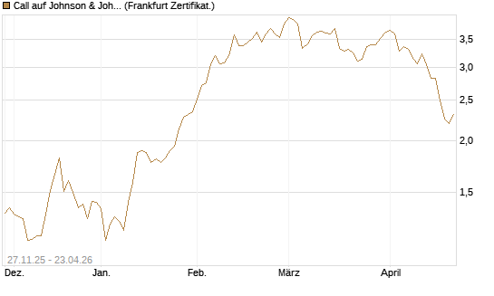 Call auf Johnson & Johnson [DZ BANK AG] Chart