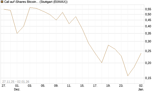 Call auf iShares Bitcoin Trust [Vontobel] Chart