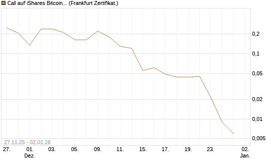 Call auf iShares Bitcoin Trust [Vontobel] Chart