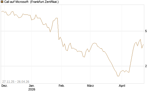 Call auf Microsoft [Vontobel] Chart