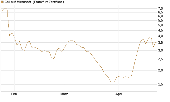Call auf Microsoft [Vontobel] Chart
